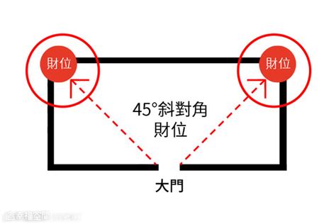 門口45度角|化解漏財！門45度角